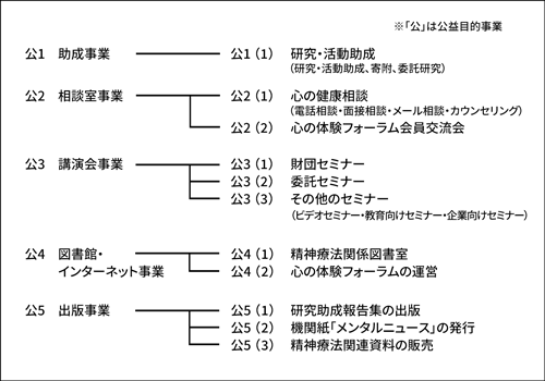 事業体系図