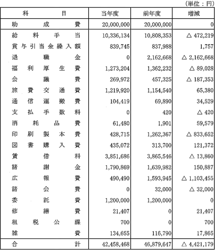 正味財産増減計算書&emsp;付表1&emsp;事業費