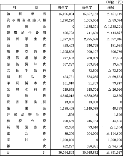 正味財産増減計算書&emsp;付表2&emsp;管理費