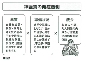 図1神経質の発症機制