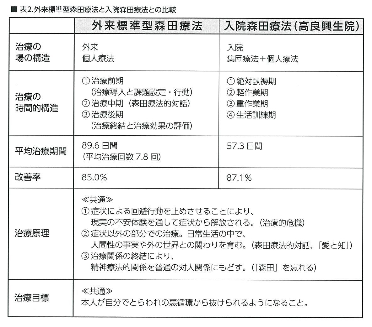 森田 療法 やり方