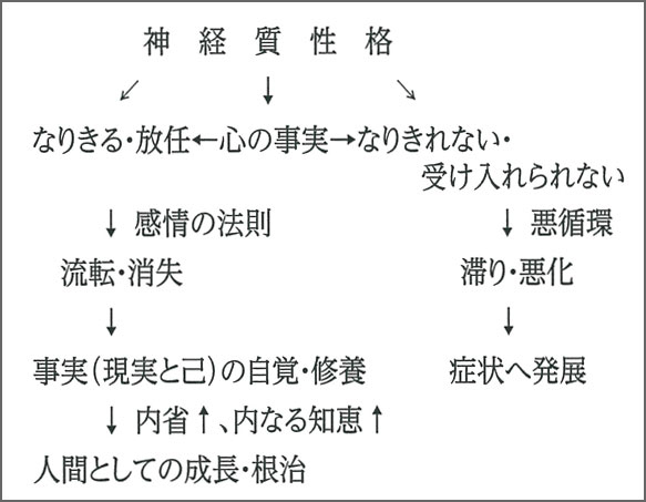 神経質性格