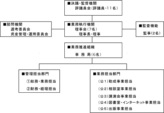 運営組織