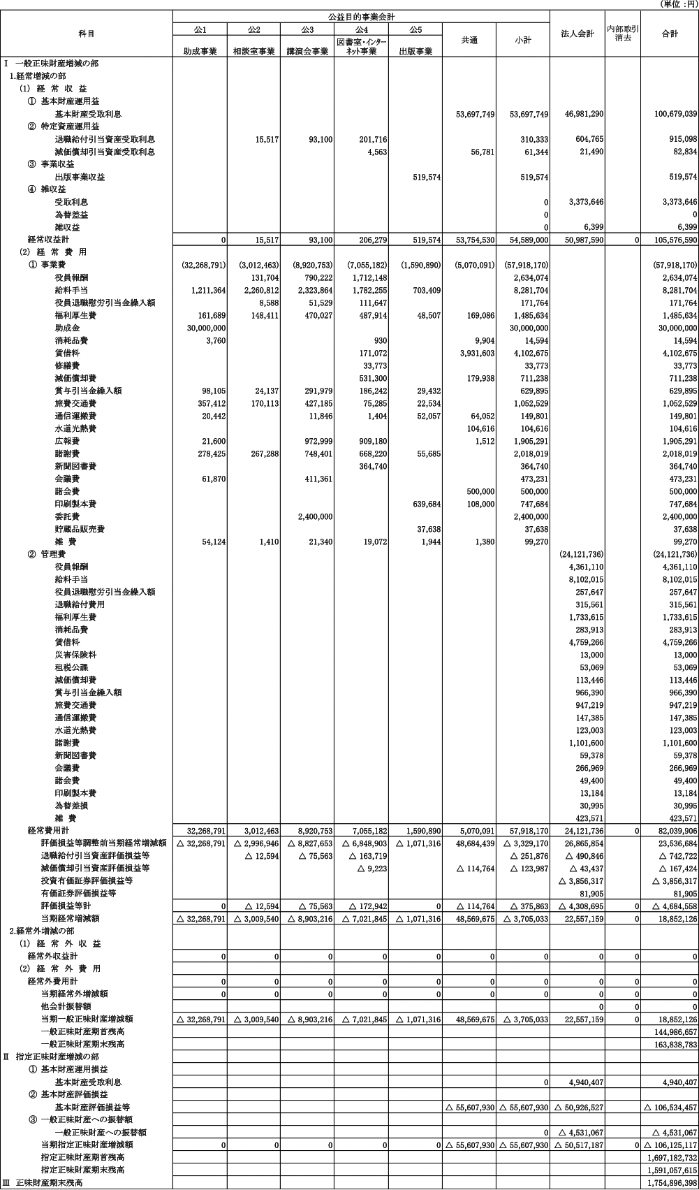 正味財産増減計算書内訳表