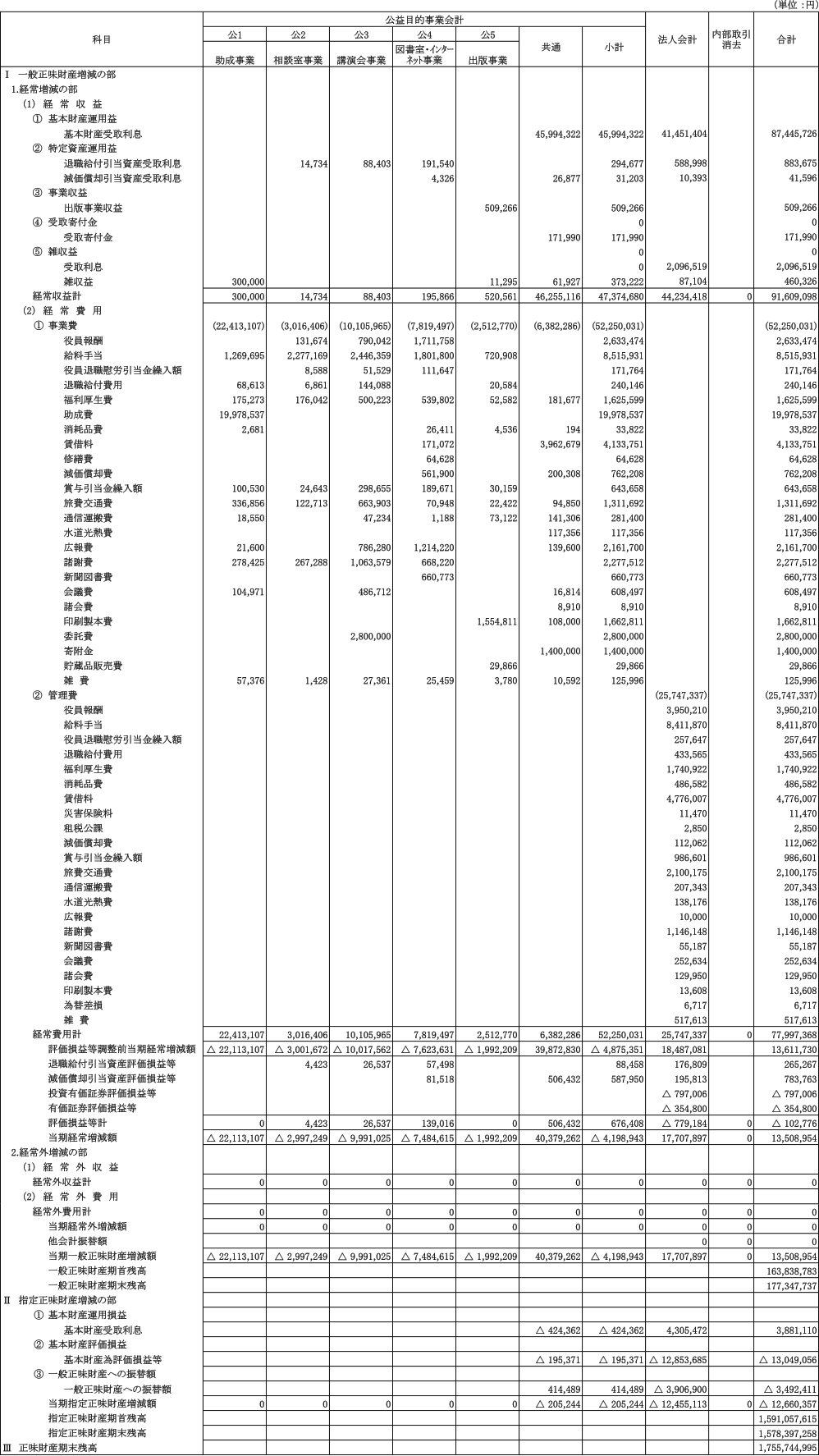 正味財産増減計算書内訳表