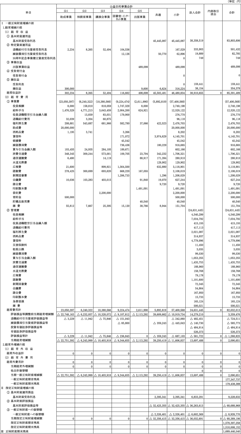 正味財産増減計算書内訳表