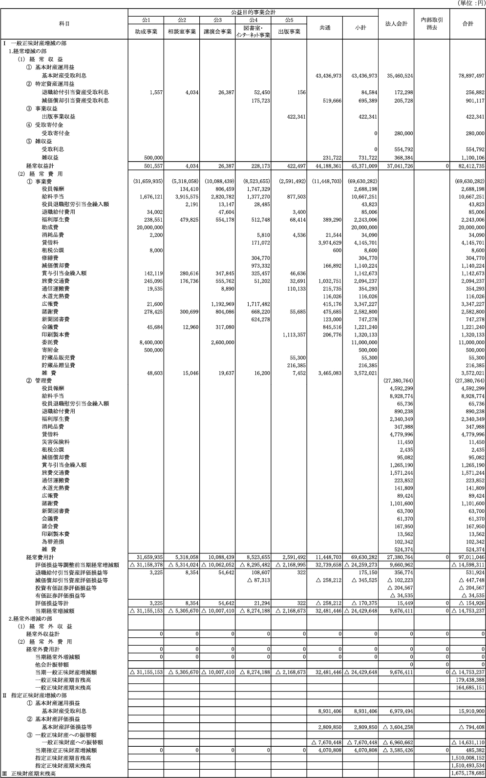 正味財産増減計算書内訳表