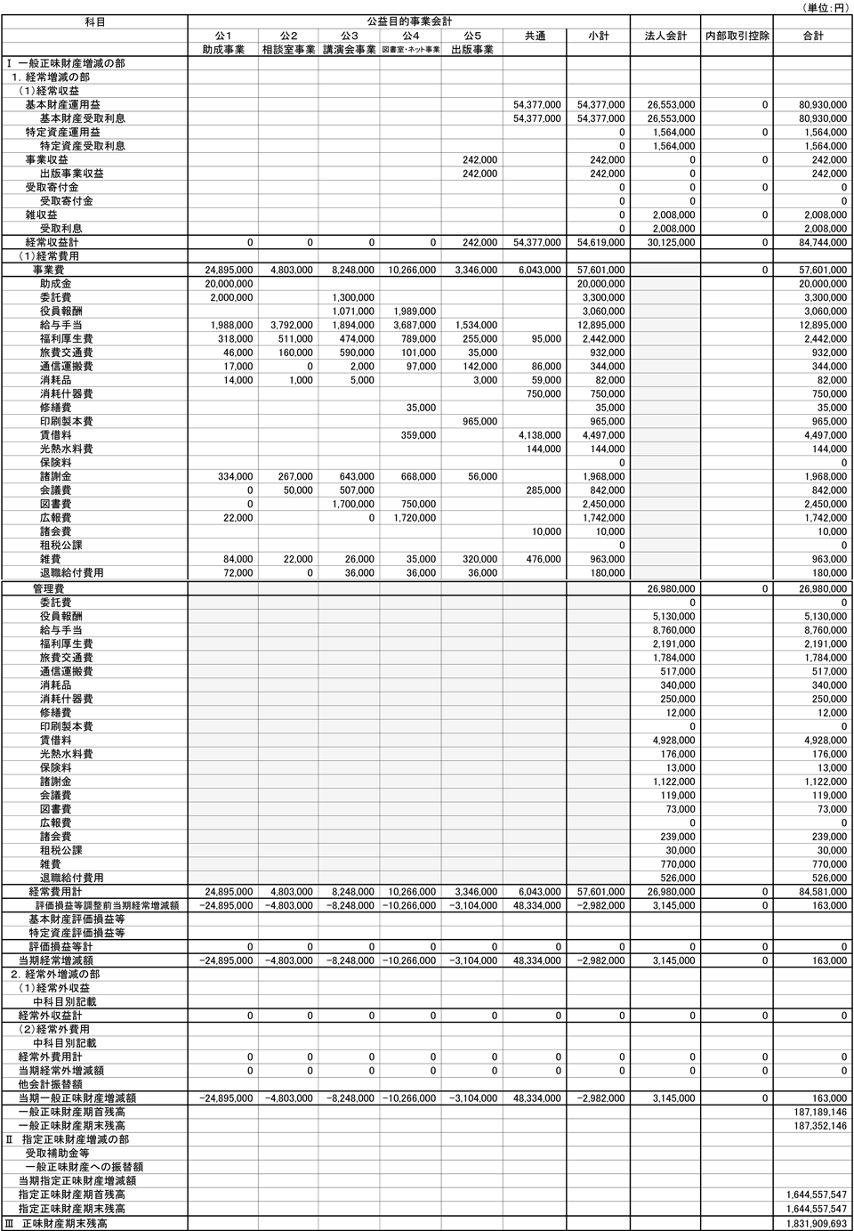 令和5年度収支予算書内訳表