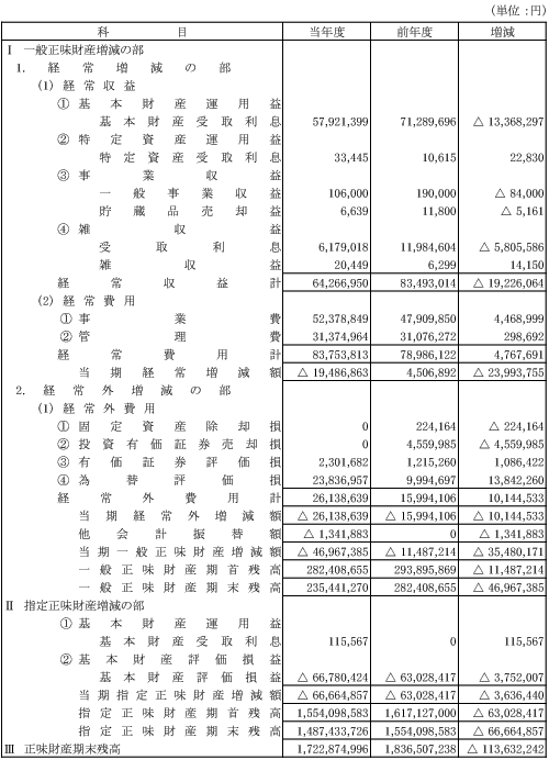 正味財産増減計算書