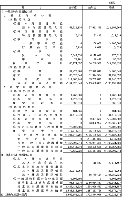 正味財産増減計算書
