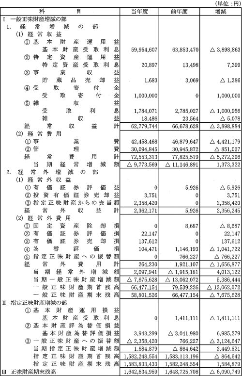 正味財産増減計算書