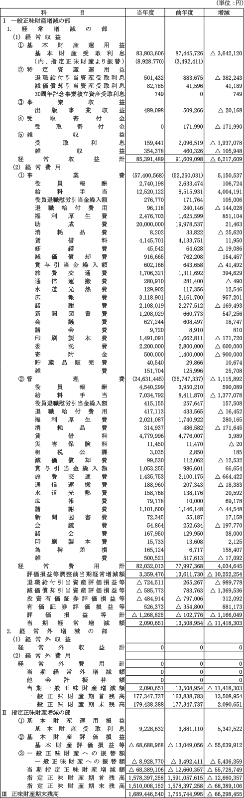 正味財産増減計算書